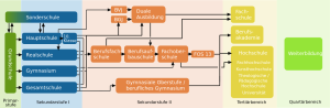 Allgemeine Bildungswege in Deutschland